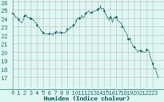 Courbe de l'humidex pour Abbeville (80)