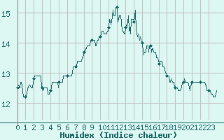 Courbe de l'humidex pour Ile d'Yeu - Saint-Sauveur (85)