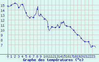 Courbe de tempratures pour Avord (18)