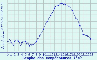 Courbe de tempratures pour Epinal (88)