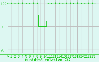 Courbe de l'humidit relative pour Mont-Aigoual (30)