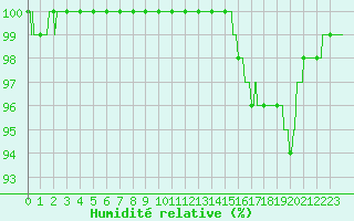 Courbe de l'humidit relative pour Montpellier (34)
