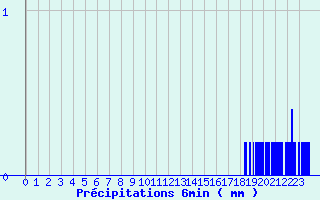 Diagramme des prcipitations pour Metz-Robert (10)