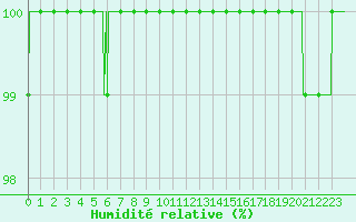 Courbe de l'humidit relative pour Saint-Sulpice-de-Pommiers (33)