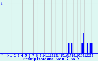 Diagramme des prcipitations pour Saint Germain Bell (87)