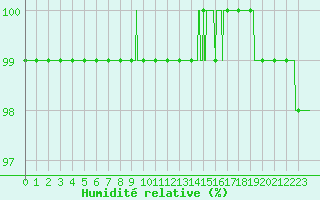 Courbe de l'humidit relative pour Boulogne (62)