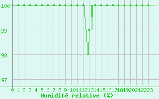 Courbe de l'humidit relative pour Dijon / Longvic (21)