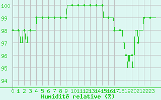 Courbe de l'humidit relative pour Blesmes (02)