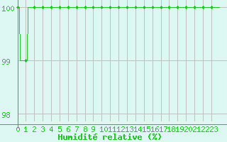 Courbe de l'humidit relative pour Mont-Saint-Vincent (71)