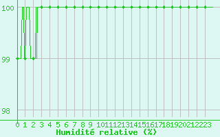 Courbe de l'humidit relative pour Ploudalmezeau (29)