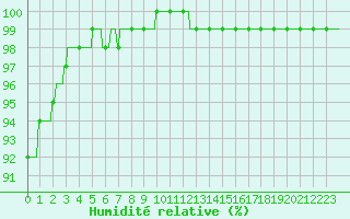 Courbe de l'humidit relative pour Alenon (61)