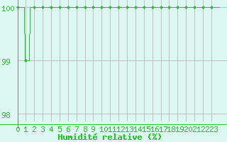 Courbe de l'humidit relative pour Rochefort Saint-Agnant (17)