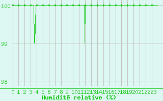 Courbe de l'humidit relative pour Mont-Saint-Vincent (71)