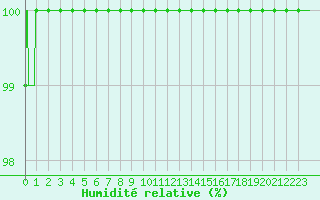 Courbe de l'humidit relative pour Clermont-Ferrand (63)