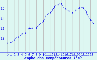 Courbe de tempratures pour Brest (29)