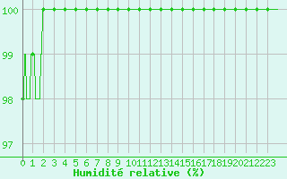 Courbe de l'humidit relative pour Saint-Nazaire (44)