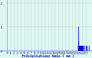 Diagramme des prcipitations pour Saint-Ciergues (52)