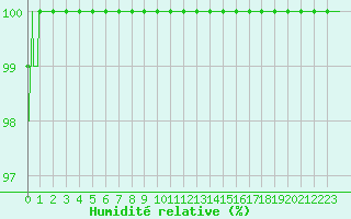 Courbe de l'humidit relative pour Brest (29)