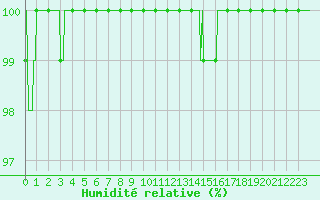 Courbe de l'humidit relative pour Albert-Bray (80)