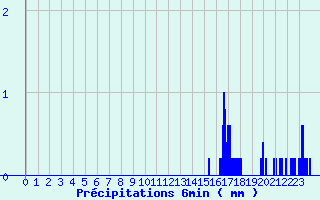 Diagramme des prcipitations pour Saint-Symphorien-sur-Coise (69)