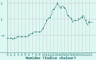 Courbe de l'humidex pour Chlons-en-Champagne (51)