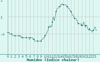 Courbe de l'humidex pour Gourdon (46)