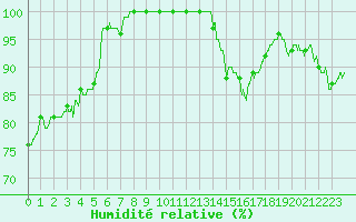 Courbe de l'humidit relative pour Langres (52) 