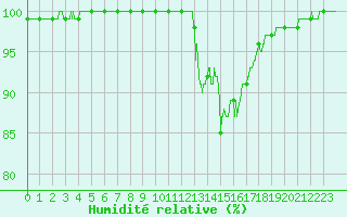 Courbe de l'humidit relative pour Limoges (87)