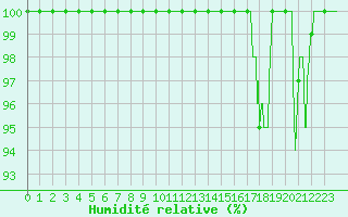 Courbe de l'humidit relative pour Dijon / Longvic (21)