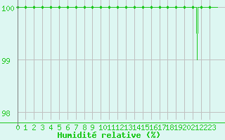 Courbe de l'humidit relative pour Millau - Soulobres (12)