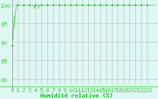 Courbe de l'humidit relative pour Mont-Aigoual (30)