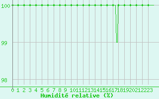 Courbe de l'humidit relative pour Agen (47)