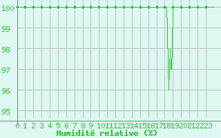 Courbe de l'humidit relative pour Mont-Aigoual (30)