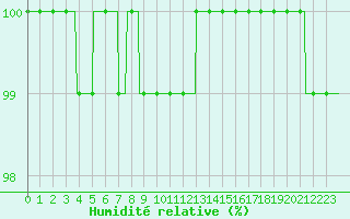 Courbe de l'humidit relative pour Quimper (29)