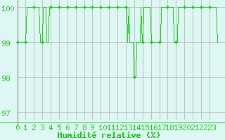 Courbe de l'humidit relative pour Chteau-Chinon (58)