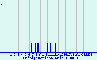 Diagramme des prcipitations pour Pionsat (63)