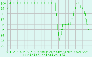 Courbe de l'humidit relative pour Lille (59)