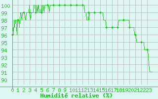 Courbe de l'humidit relative pour Rochefort Saint-Agnant (17)