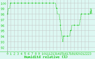 Courbe de l'humidit relative pour Langres (52) 