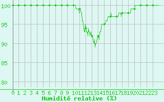 Courbe de l'humidit relative pour Nmes - Garons (30)