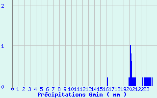 Diagramme des prcipitations pour Ballon d