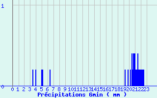 Diagramme des prcipitations pour Droue - Morache (41)