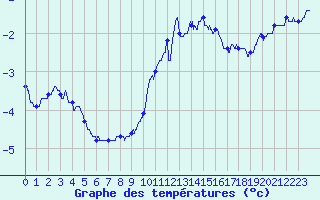 Courbe de tempratures pour Mont-Aigoual (30)