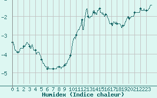 Courbe de l'humidex pour Mont-Aigoual (30)