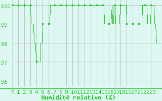 Courbe de l'humidit relative pour Mont-Aigoual (30)