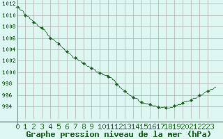 Courbe de la pression atmosphrique pour Lille (59)