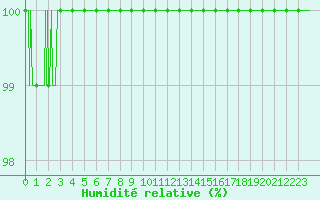 Courbe de l'humidit relative pour Frignicourt (51)