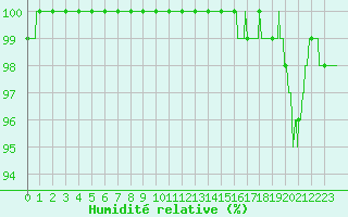 Courbe de l'humidit relative pour La Roche-sur-Yon (85)