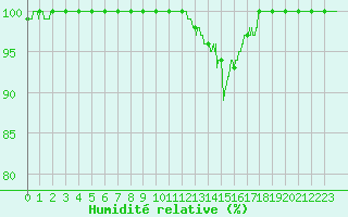 Courbe de l'humidit relative pour Troyes (10)