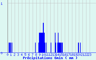 Diagramme des prcipitations pour Vanault (51)